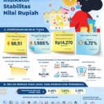 Bank Indonesia Laporkan Nilai Tukar Rupiah Stabil