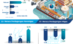 Neraca Perdagangan Indonesia Februari 2022 Surplus 3,83 Miliar Dolar