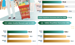 Survei Konsumen Maret 2022: Optimisme Konsumen Tetap Terjaga