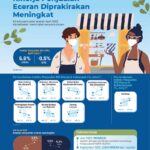 Survei Penjualan Eceran: IPR April 2022 Tumbuh 6,8 Persen
