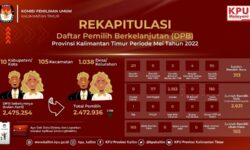 Pemilu 2024: DPB Kaltim Bulan Mei 2.472.926 Pemilih