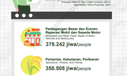 Kependudukan dan Ketenagakerjaan Kalimantan Timur