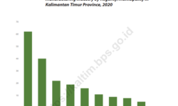 Industri Manufaktur Kaltim