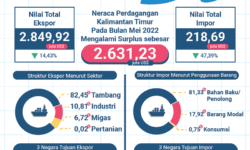 Nilai Ekspor Nonmigas Kaltim Bulan Mei Turun 13,96 Persen