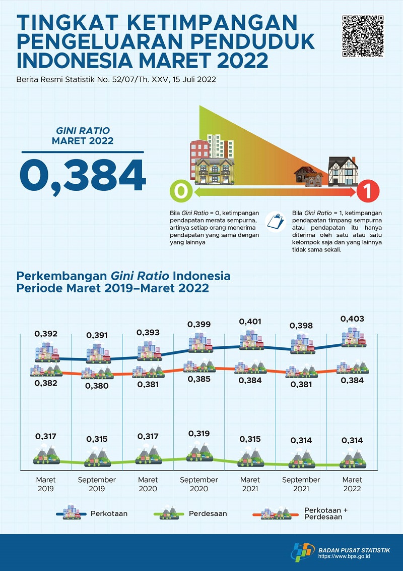 Tingkat Ketimpangan Pengeluaran Penduduk Meningkat Niaga.Asia