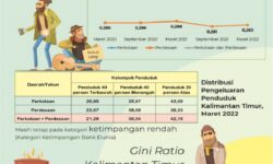 Gini Ratio Penduduk Kaltim Bulan Maret 2022 Sebesar 0,327