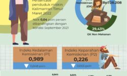 Maret 2022, Jumlah Penduduk Miskin Kaltim 236.250 Orang