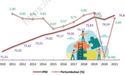 Indeks Pembangunan Manusia Kaltim