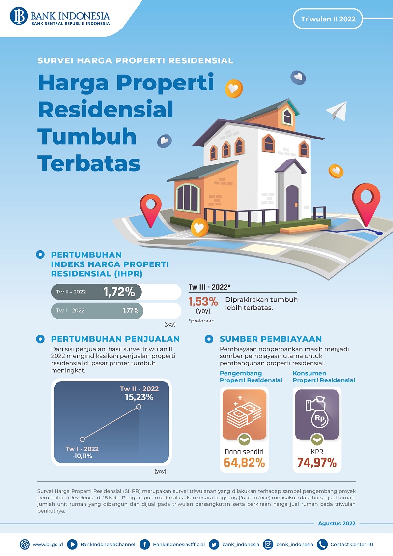SHPR Triwulan II 2022, BI Harga Properti Residensial Meningkat