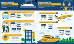 Penumpang Angkutan Udara dan Laut Juni 2022 Sama-sama Naik