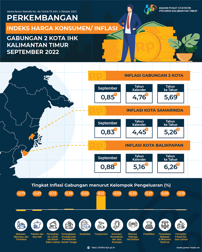 September 2022, Inflasi di Samarinda 0,83 Persen dan Balikpapan 0,88