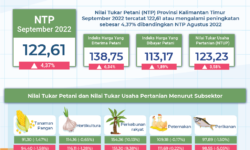 NTP Kaltim September 2022 Naik 6,34 Persen