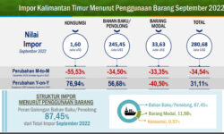 September 2022, Impor Migas Kaltim US$155,75 Juta