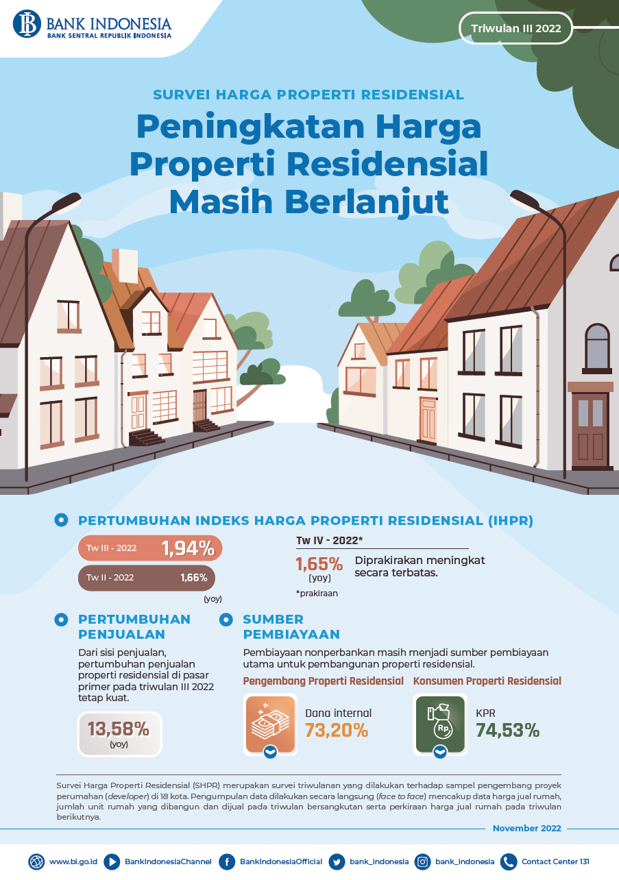 Kenaikan Harga Rumah Masih Berlanjut - Niaga.Asia