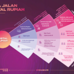 Bank Indonesia Terbitkan Desain Pengembangan Digital Rupiah
