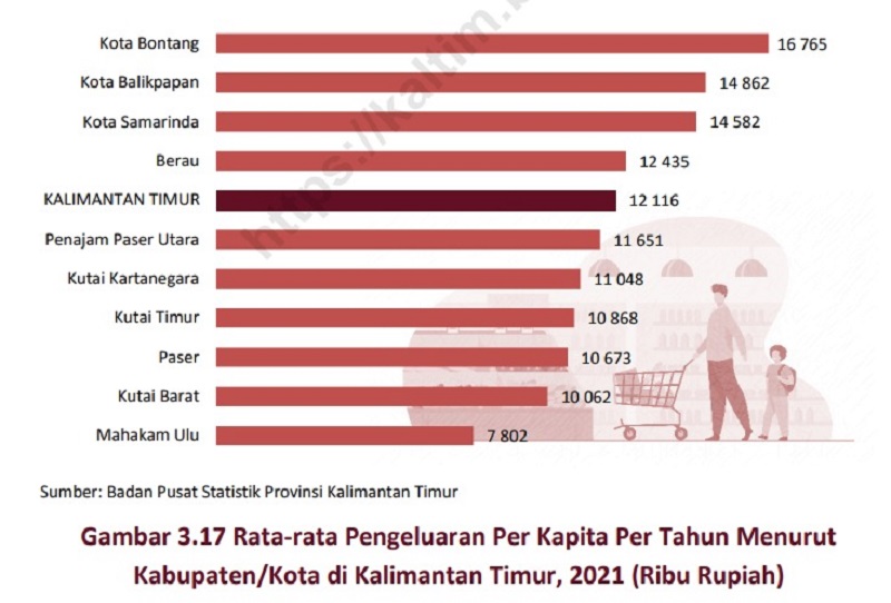 Gini Ratio Bontang 0,405 Tertinggi di Kaltim Niaga.Asia