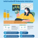 Kewajiban Neto Investasi Internasional Indonesia Triwulan III 2022 Menurun