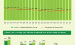 Penduduk Miskin September 2022 Meningkat jadi 26.360.000 Orang