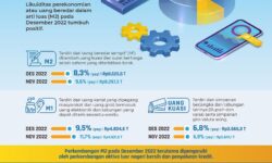 Bank Indonesia: Desember 2022 Uang Beredar Tumbuh Positif