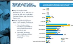 Mayoritas Penduduk Kaltim di Kota Berpendidikan SMA Dan Perdesaan Masih SD