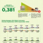 Gini Ratio Penduduk Indonesia Bulan September 2022 Sebesar 0,381