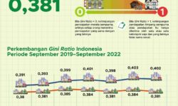 Gini Ratio Penduduk Indonesia Bulan September 2022 Sebesar 0,381