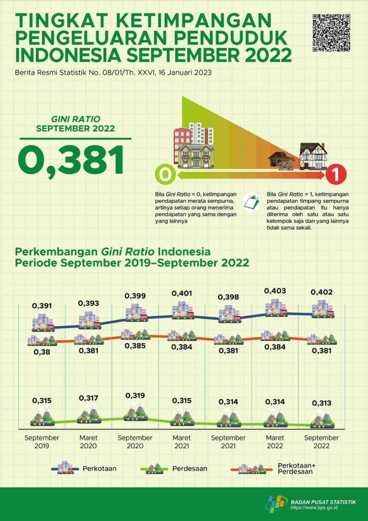 Gini Ratio Penduduk Indonesia Bulan September 2022 Sebesar 0,381