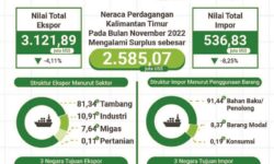 BPS: Nilai Ekspor Kaltim November 2022 Tercatat US$3,12 Miliar