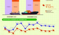 Dibandingkan November, Nilai Ekspor Bulan Desember 2022 Turun 1,10 Persen