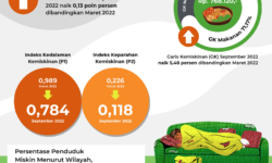 Persentase Penduduk Miskin Kaltim September 2022 Naik Menjadi 6,44 Persen