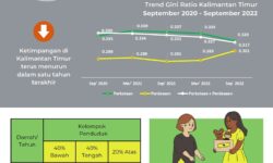 Tingkat Ketimpangan Pengeluaran Penduduk Kaltim Menurun 0,01 Persen