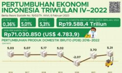 Ekonomi Indonesia Tahun 2022 Tumbuh 5,31 Persen