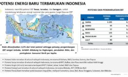 Indonesia Miliki Potensi EBT 3.686 GW