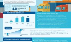 Neraca Pembayaran Indonesia Triwulan IV 2022 Surplus 4,7 Miliar Dolar AS
