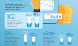Uang Beredar Tumbuh 8,2% pada Januari 2023