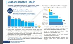 Kaltim Provinsi dengan Angka Migrasi Seumur Hidup Tertinggi Kedua Setelah Kepri