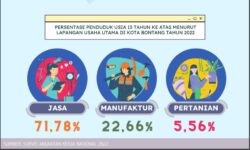 Masuk Masa Pemulihan Ekonomi, Angka Pengangguran di Bontang Turun 2,11 Persen