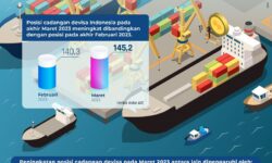 Cadangan Devisa Maret 2023 Meningkat 4,9 Miliar USD Dibandingkan Bulan Lalu