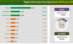 Tiongkok, Korea dan USA, Tiga Negara Pemasok Terbesar Barang Impor ke Kaltim