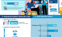 Hasil Survei BI: Seluruh Jenis Kredit Tumbuh