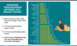 September 2022 Jumlah Penduduk Miskin Kaltim 242.300 Orang