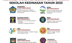 Pemerintah Buka Pendaftaran Sekolah Kedinasan 2023, Ada 4.672 Formasi