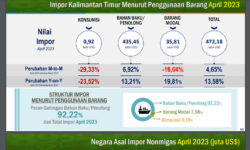 Nilai Impor Migas Kaltim  April 2023 Sebesar US$364,80 Juta