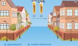 Harga Properti Meningkat Terbatas