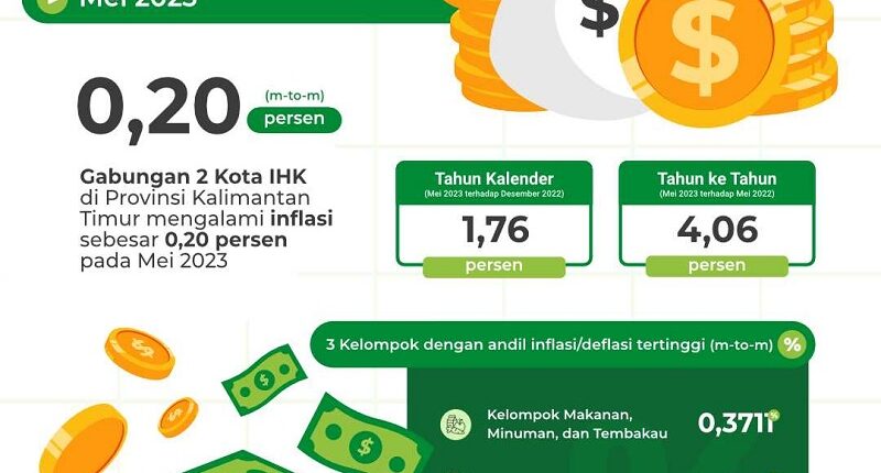 Inflasi Mei 2023 di Kaltim 0,20 Persen