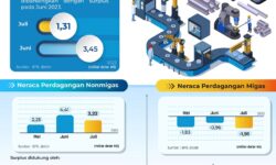 Surplus Neraca Perdagangan Bulan Juli Lebih Rendah Dibandingkan Juni 2023