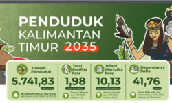 Tahun 2035 Penduduk Kaltim Diproyeksi Sebanyak 5,74 Juta Jiwa