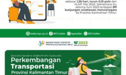 Dibandingkan Bulan Mei 2023, Kunjungan Wisman ke Kaltim Bulan Juni Turun 16,09 Persen