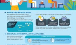 Bank Indonesia: Penyaluran Kredit Baru Bulan Agustus 2023 Terindikasi Meningkat