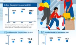 Hasil Survei BI: Optimisme Konsumen September 2023 Tetap Kuat